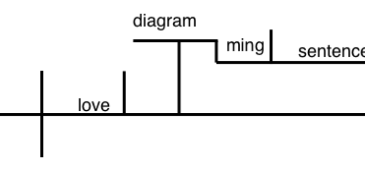 I Love Diagramming Sentences